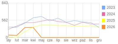 Wykres roczny blog rowerowy jotwu.bikestats.pl